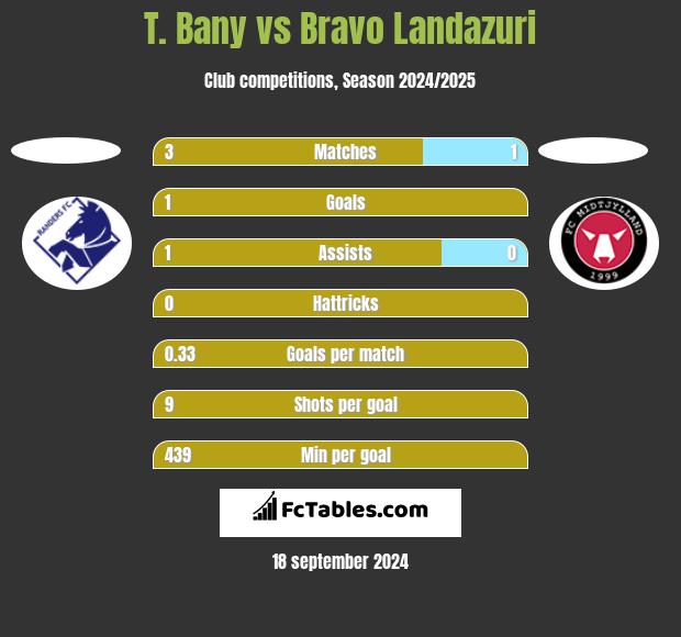 T. Bany vs Bravo Landazuri h2h player stats