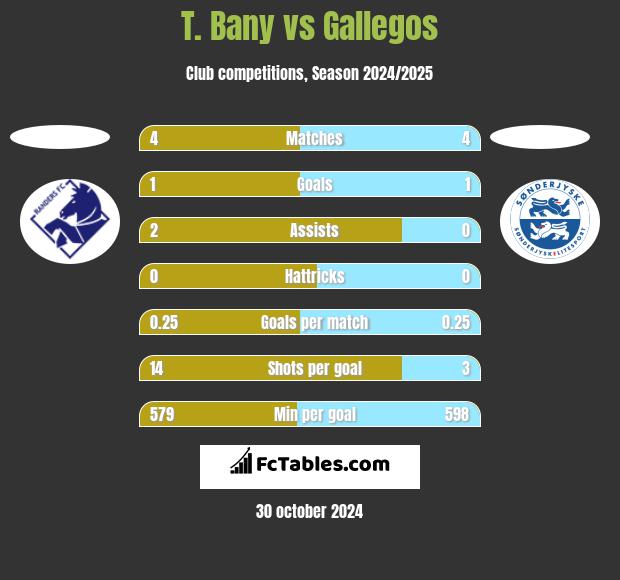 T. Bany vs Gallegos h2h player stats