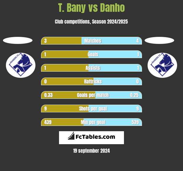 T. Bany vs Danho h2h player stats