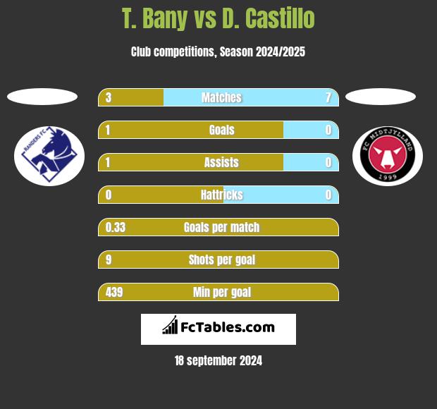 T. Bany vs D. Castillo h2h player stats