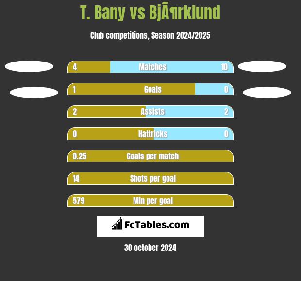 T. Bany vs BjÃ¶rklund h2h player stats