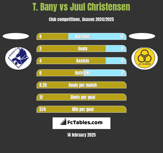 T. Bany vs Juul Christensen h2h player stats