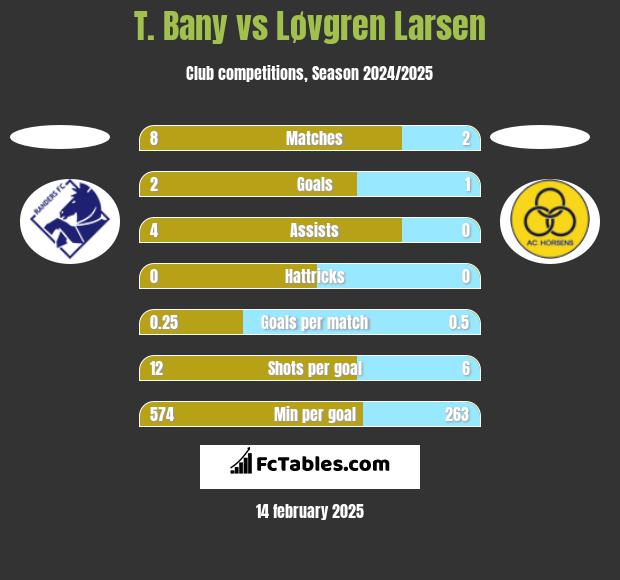 T. Bany vs Løvgren Larsen h2h player stats