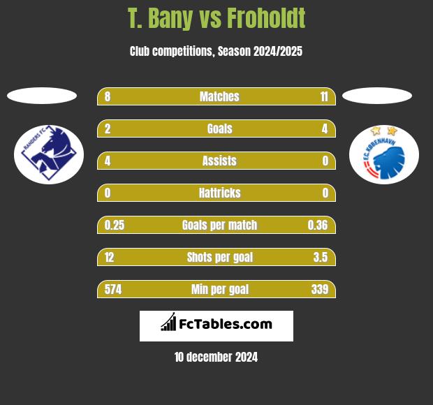 T. Bany vs Froholdt h2h player stats