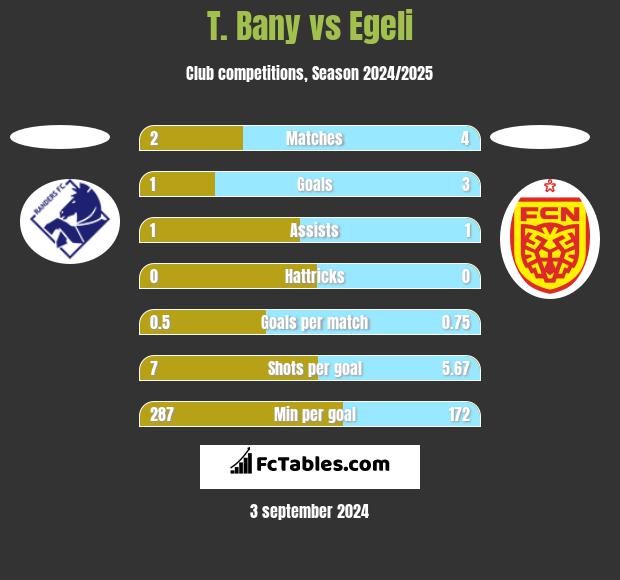 T. Bany vs Egeli h2h player stats