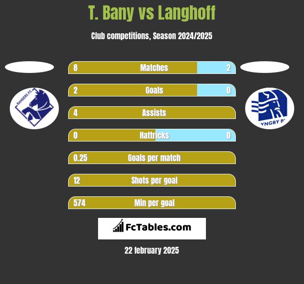 T. Bany vs Langhoff h2h player stats