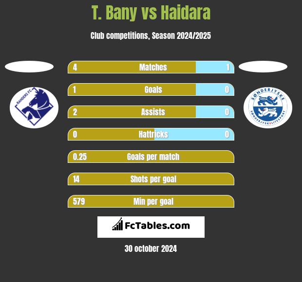 T. Bany vs Haidara h2h player stats