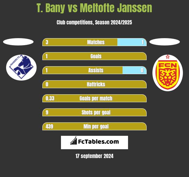 T. Bany vs Meltofte Janssen h2h player stats