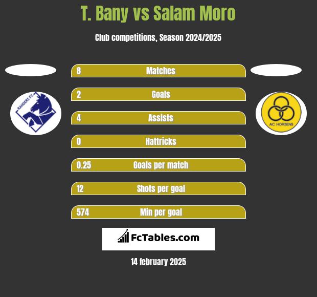 T. Bany vs Salam Moro h2h player stats