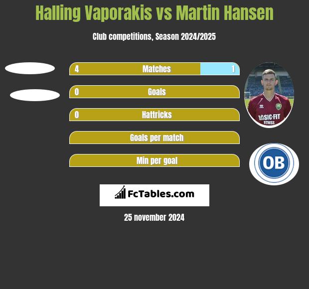 Halling Vaporakis vs Martin Hansen h2h player stats