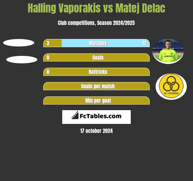 Halling Vaporakis vs Matej Delac h2h player stats