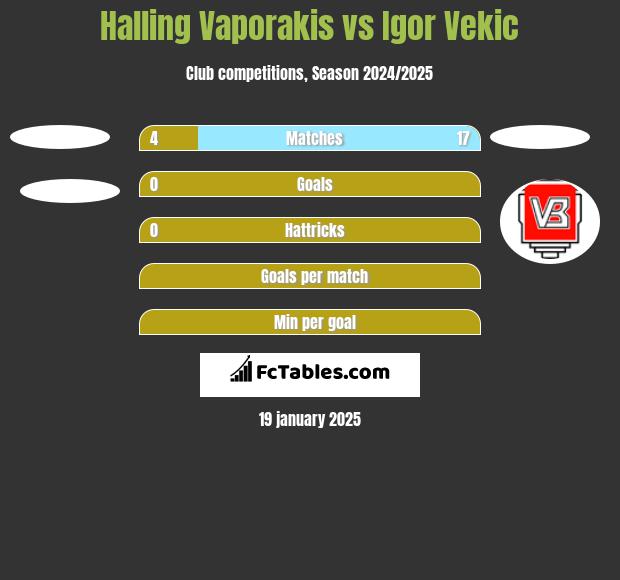 Halling Vaporakis vs Igor Vekic h2h player stats