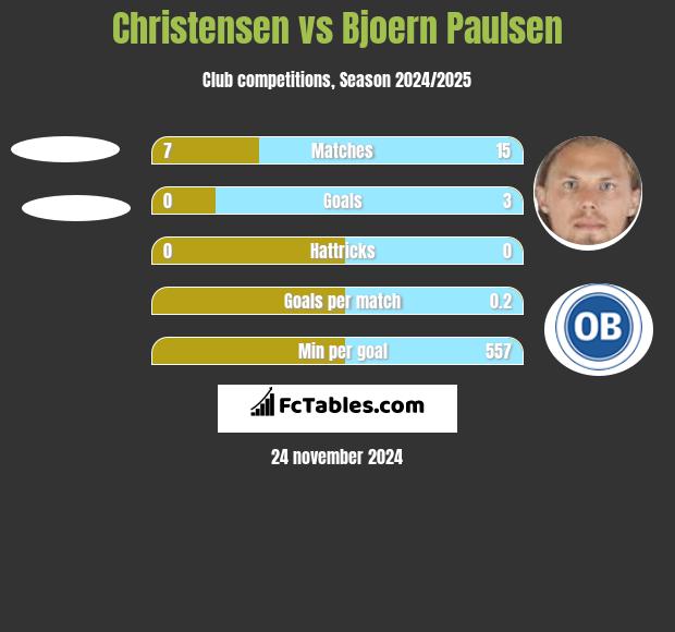 Christensen vs Bjoern Paulsen h2h player stats