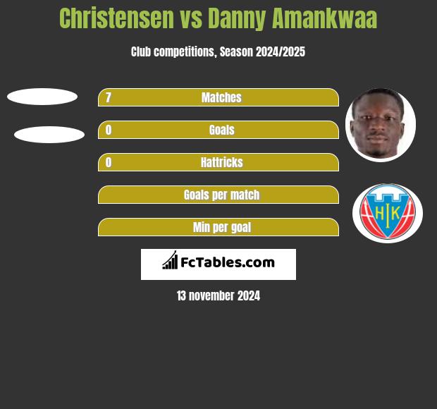 Christensen vs Danny Amankwaa h2h player stats