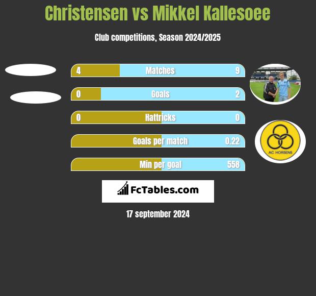 Christensen vs Mikkel Kallesoee h2h player stats