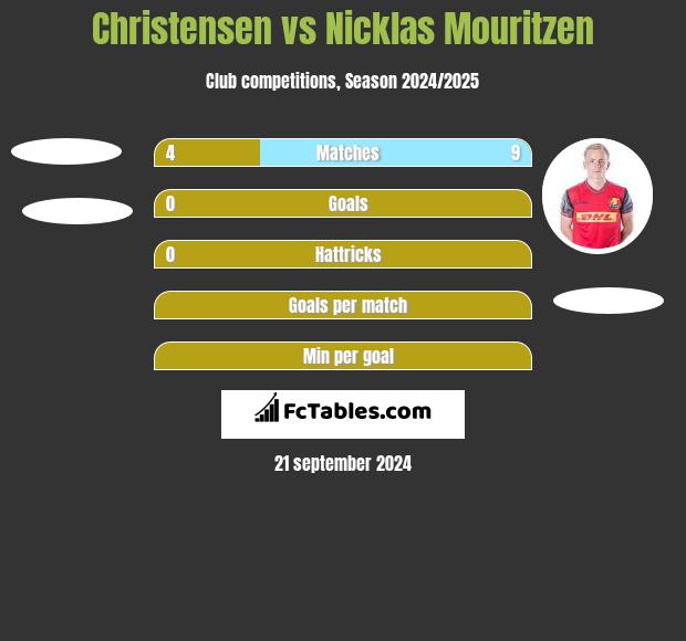 Christensen vs Nicklas Mouritzen h2h player stats