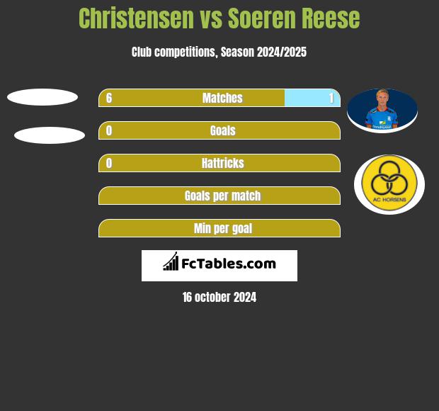 Christensen vs Soeren Reese h2h player stats