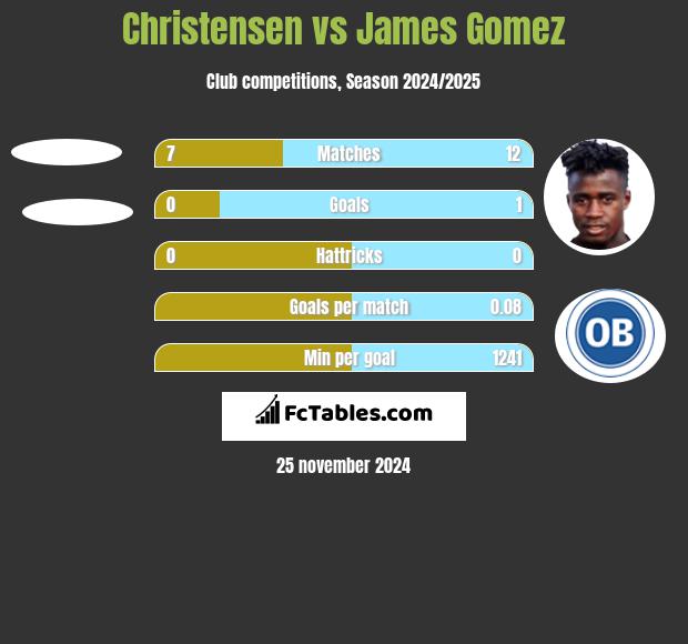 Christensen vs James Gomez h2h player stats