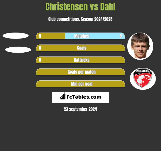 Christensen vs Dahl h2h player stats