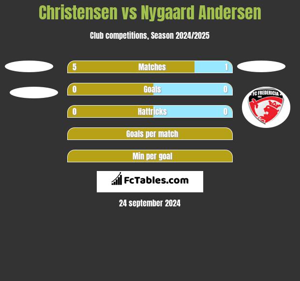 Christensen vs Nygaard Andersen h2h player stats