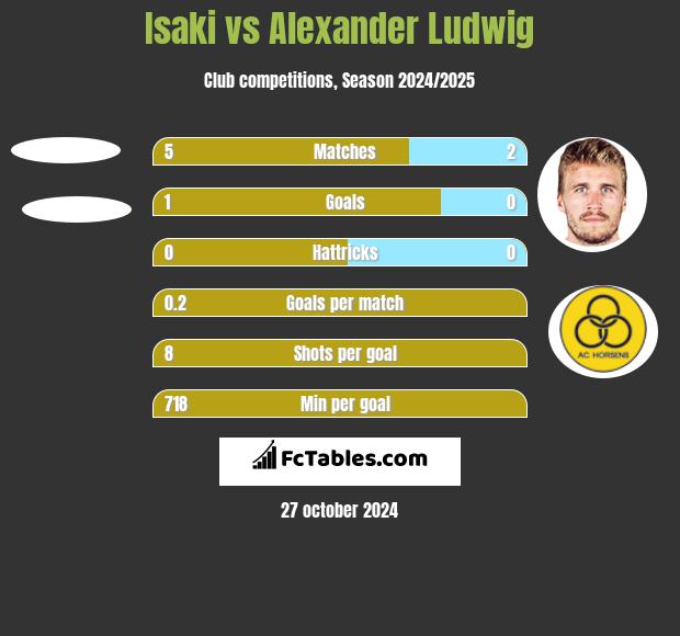 Isaki vs Alexander Ludwig h2h player stats