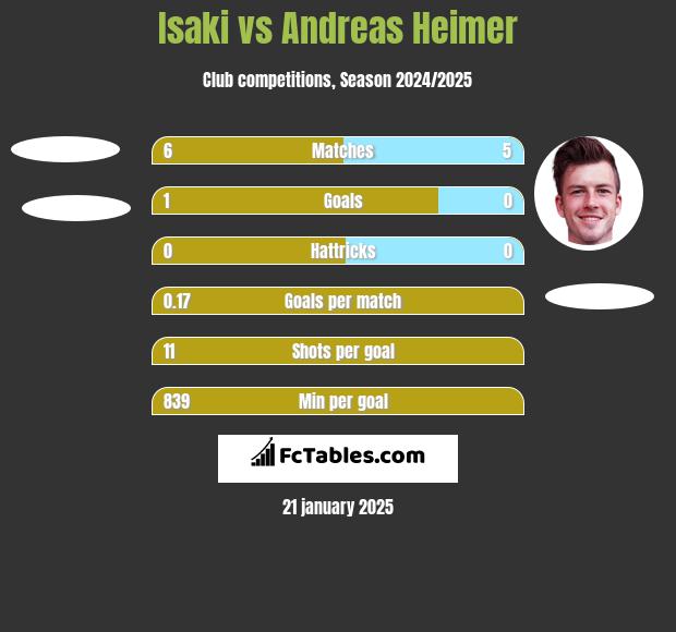 Isaki vs Andreas Heimer h2h player stats