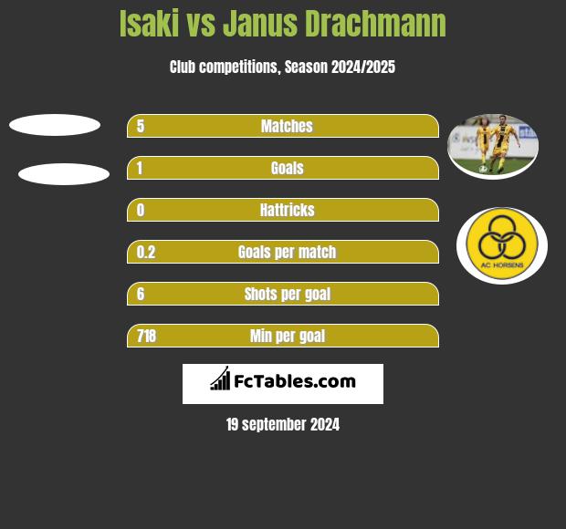 Isaki vs Janus Drachmann h2h player stats