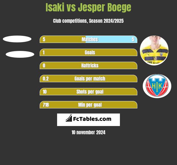 Isaki vs Jesper Boege h2h player stats