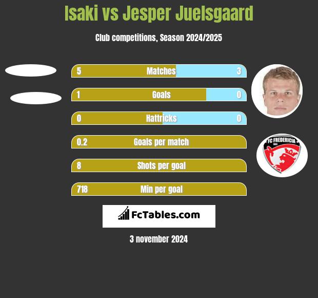 Isaki vs Jesper Juelsgaard h2h player stats