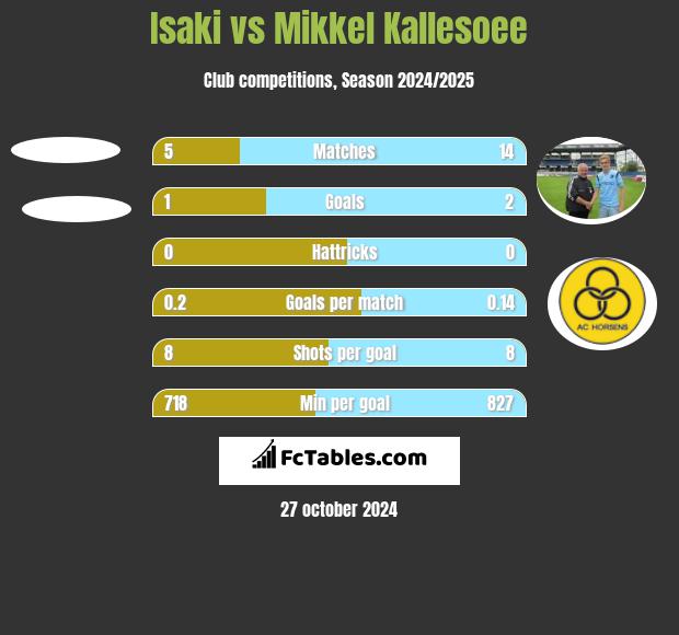 Isaki vs Mikkel Kallesoee h2h player stats