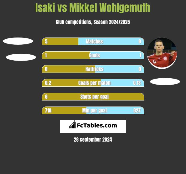 Isaki vs Mikkel Wohlgemuth h2h player stats