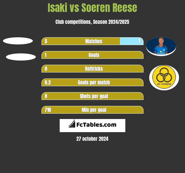 Isaki vs Soeren Reese h2h player stats