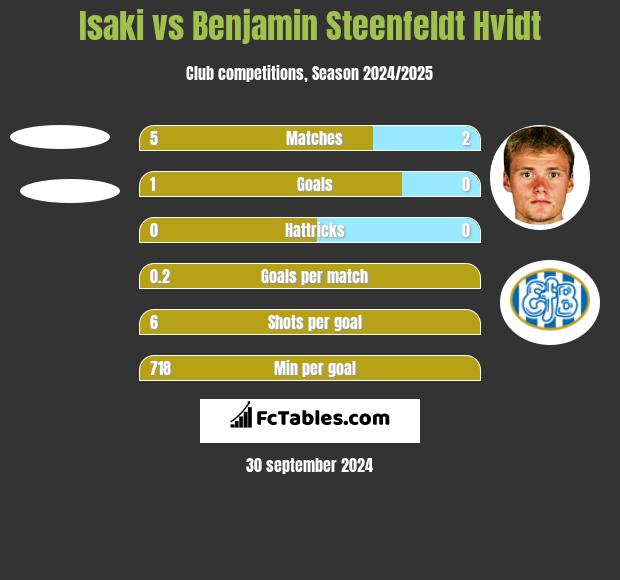 Isaki vs Benjamin Steenfeldt Hvidt h2h player stats