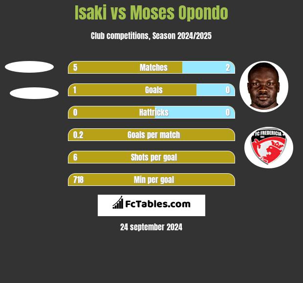 Isaki vs Moses Opondo h2h player stats