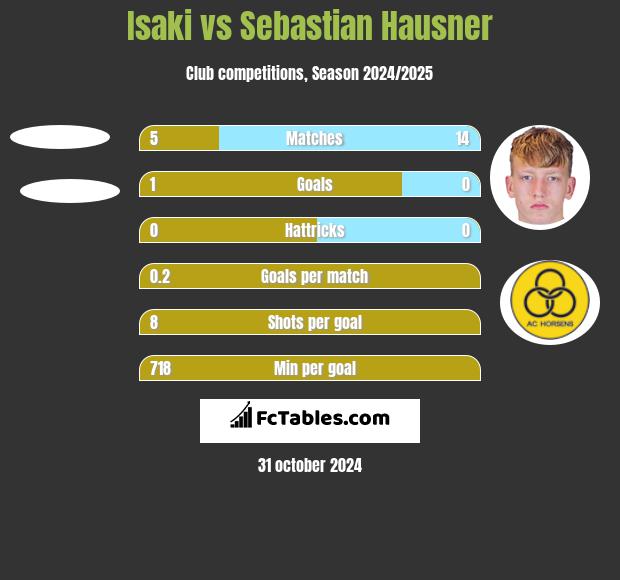 Isaki vs Sebastian Hausner h2h player stats