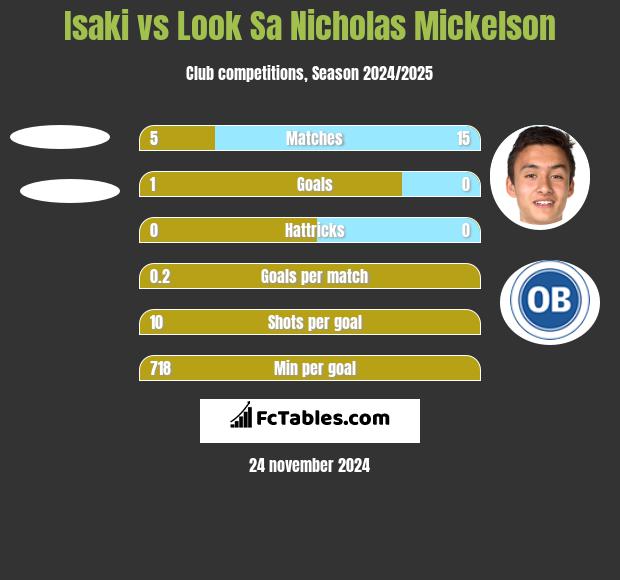 Isaki vs Look Sa Nicholas Mickelson h2h player stats