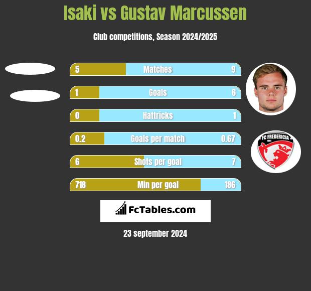 Isaki vs Gustav Marcussen h2h player stats