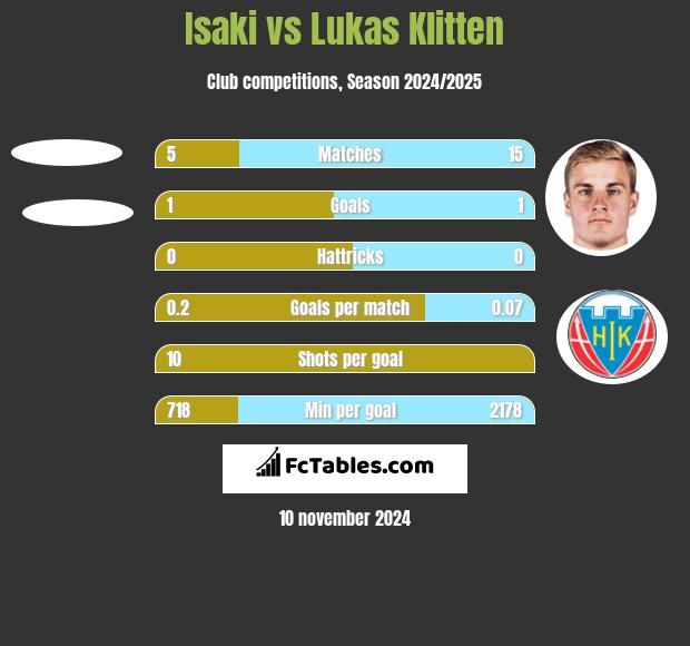 Isaki vs Lukas Klitten h2h player stats