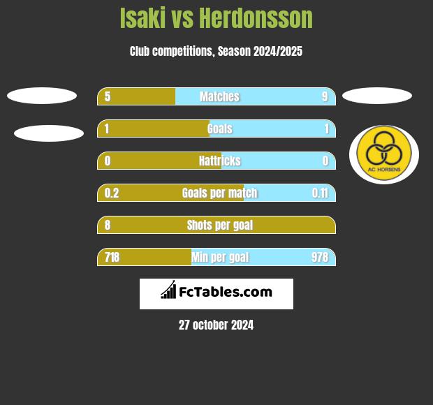 Isaki vs Herdonsson h2h player stats