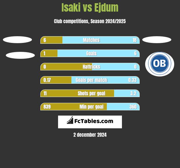 Isaki vs Ejdum h2h player stats