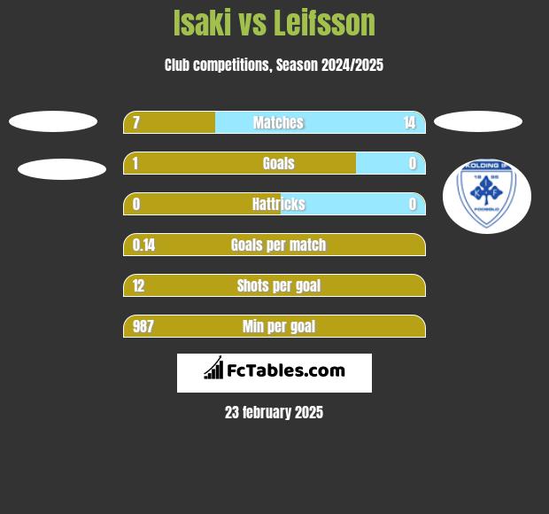 Isaki vs Leifsson h2h player stats