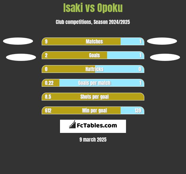 Isaki vs Opoku h2h player stats