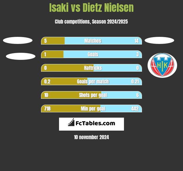 Isaki vs Dietz Nielsen h2h player stats