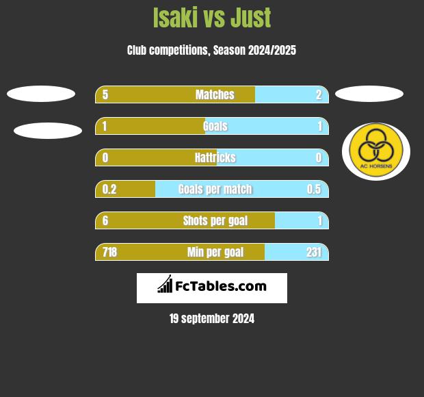 Isaki vs Just h2h player stats