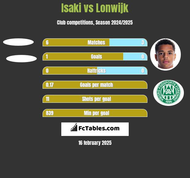 Isaki vs Lonwijk h2h player stats