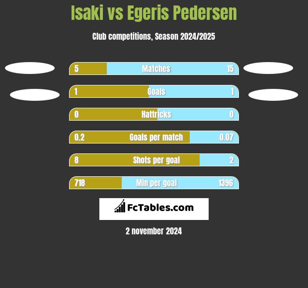 Isaki vs Egeris Pedersen h2h player stats