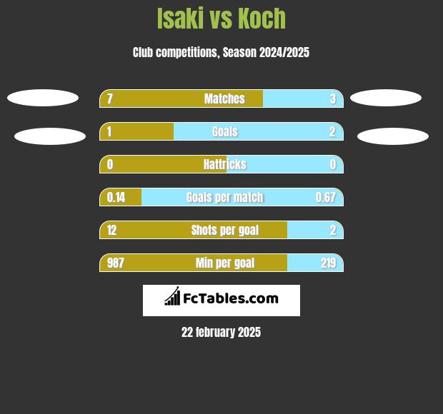 Isaki vs Koch h2h player stats