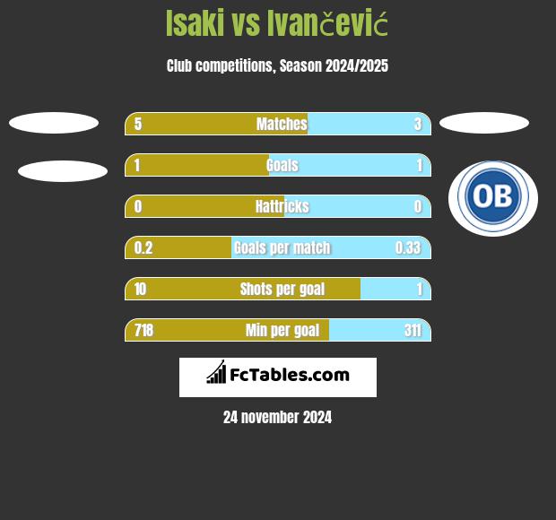 Isaki vs Ivančević h2h player stats