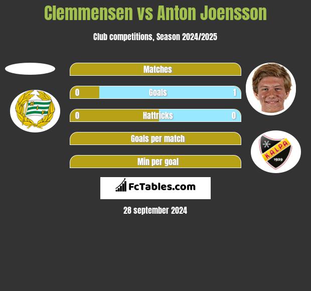 Clemmensen vs Anton Joensson h2h player stats