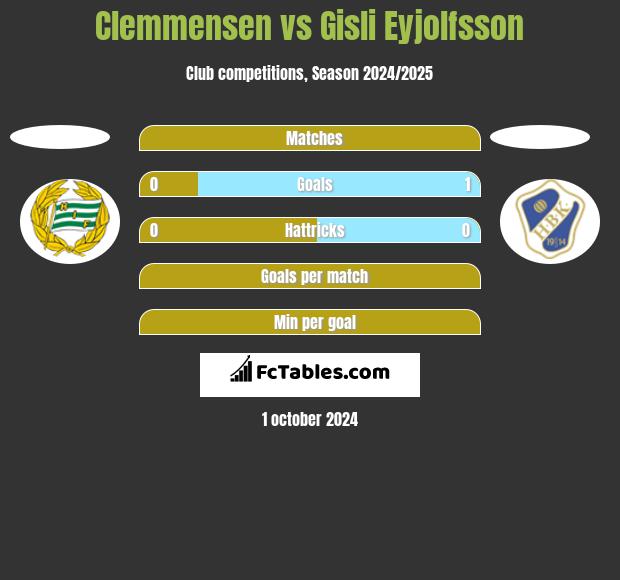 Clemmensen vs Gisli Eyjolfsson h2h player stats